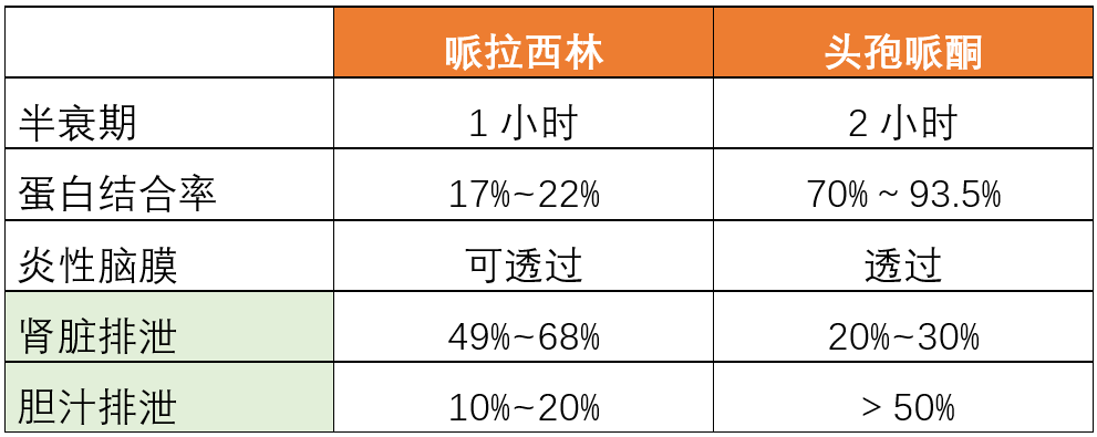 哌拉西林他唑巴坦和头孢哌酮舒巴坦有何区别?_剂量_铜绿_假单