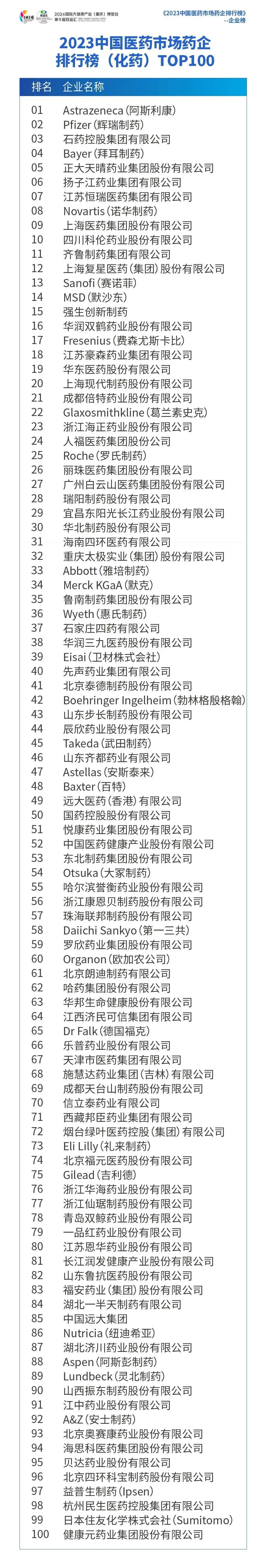 总榜前三甲分别为阿斯利康,辉瑞制药,扬子江药业.在最近大健康
