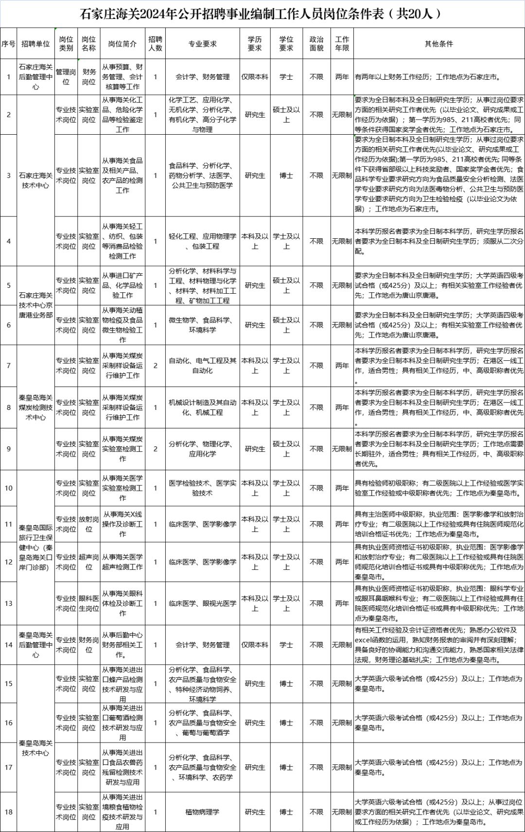 正在报名!石家庄最新招聘来了,岗位表