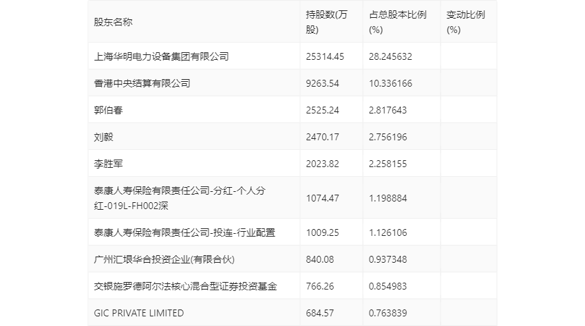 华明装备2024年第一季度净利润127亿元同比增长759