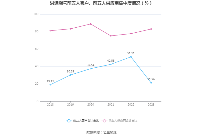 洪通燃气:2023年净利润同比下降4.71% 拟10派2元