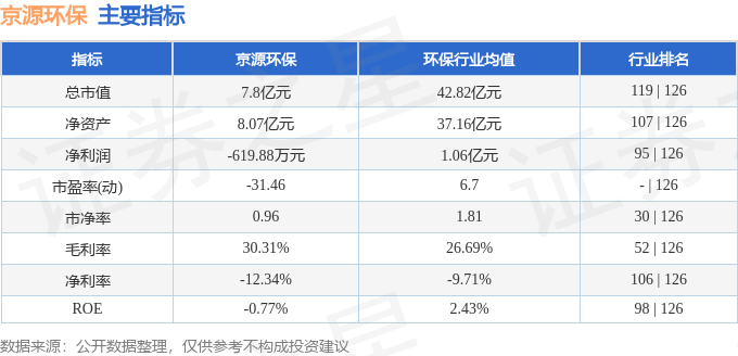 火狐电竞股票行情快报：京源环保（688096）4月19日主力资金净卖出1667万元(图2)