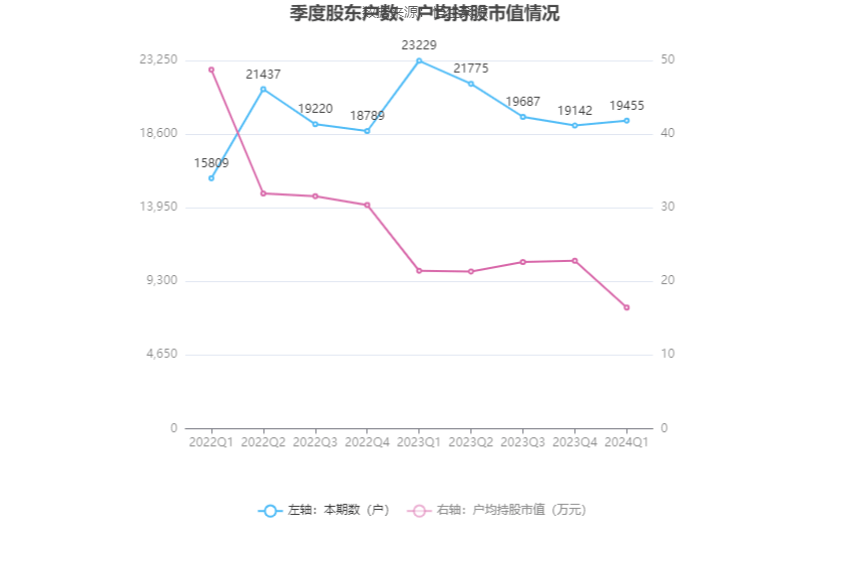 集友股份：2024年第一季度亏损322.62万元