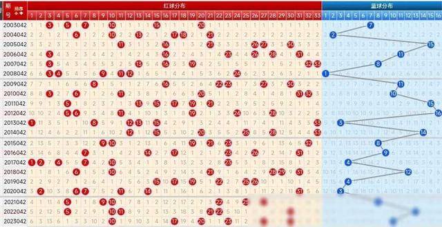 24042期双色球五种走势图数据,7码红球重复号或许都是杀号