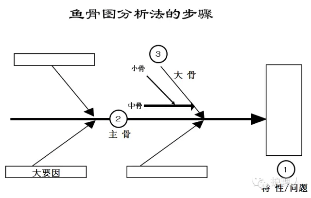 图2 鱼骨图分析法的步骤(五)确定主要原因在"鱼骨图"绘制完成后,要