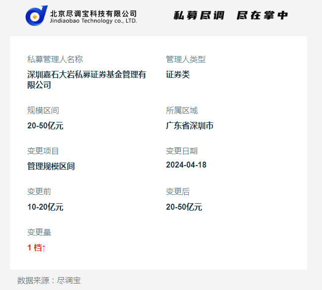 深圳嘉石大岩私募证券基金管理有限公司管理规模上调至2050亿元