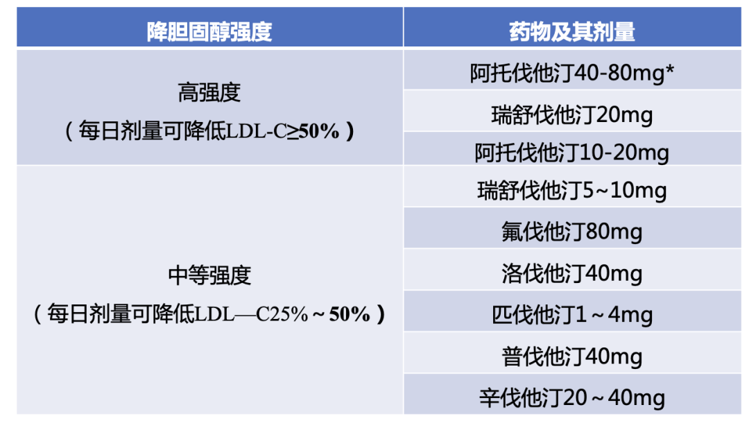 同等剂量他汀类药物的降脂强度顺序