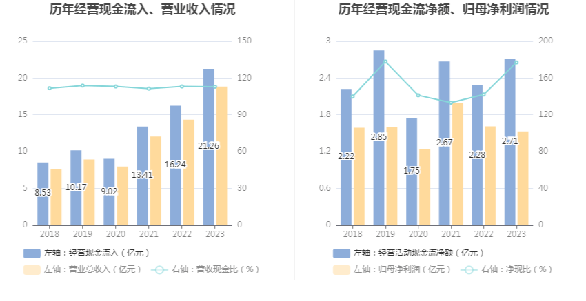 洪通燃气:2023年净利润同比下降4.71% 拟10派2元