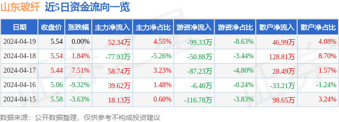 股票行情快报：山东玻纤（605006）4月19日主力资金净买入5234万元
