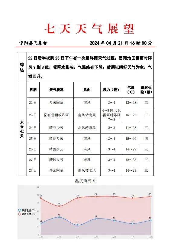 宁阳七天天气预报!