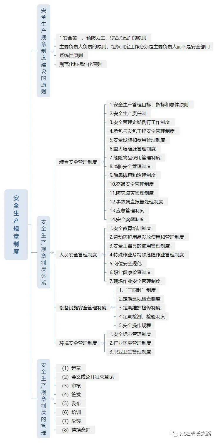 2024安全生产管理思维导图