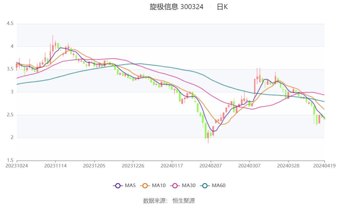 旋极信息:2023年亏损2.68亿元
