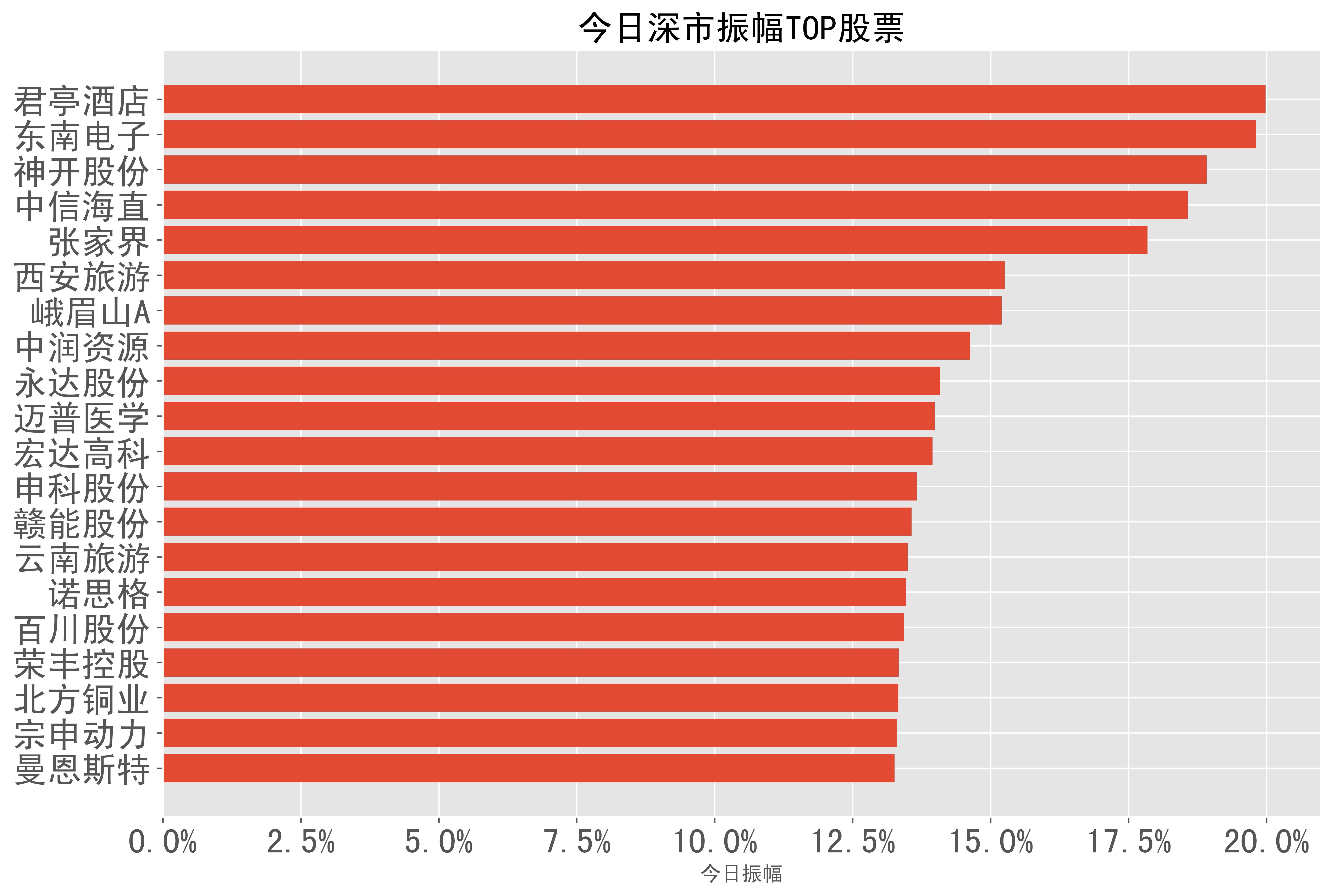 君亭酒店(20.0%),东南电子(19.8%),神开股份(18.9%),中信海直(18.