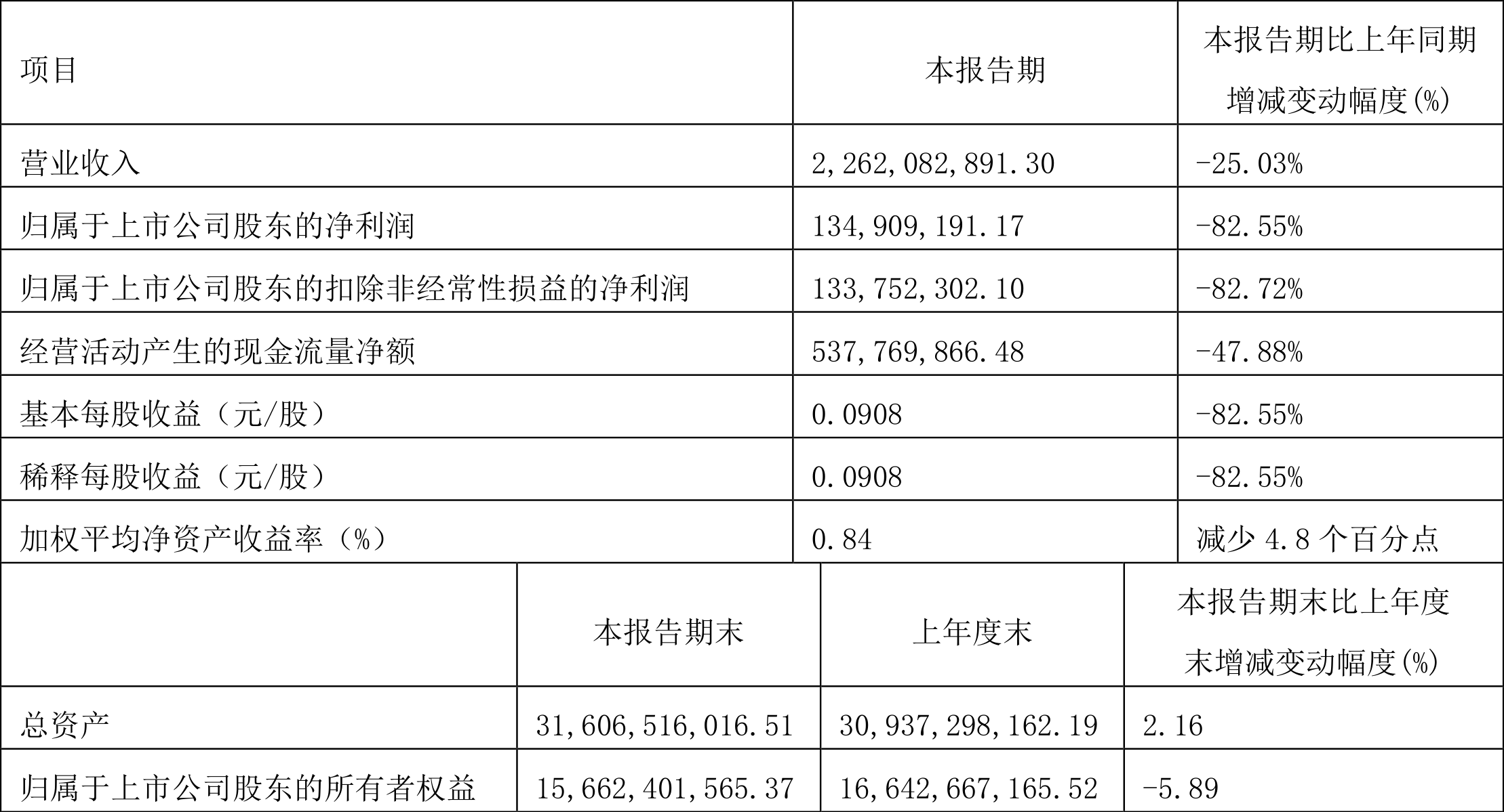 兰花科创：2024年第一季度净利润1.35亿元 同比下降82.55%