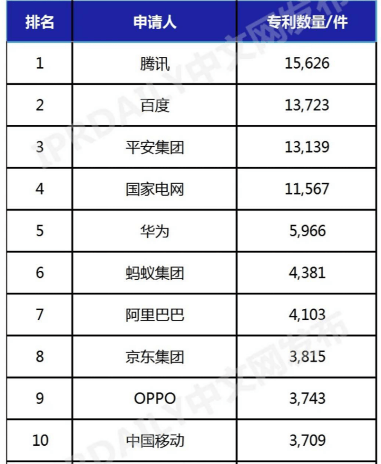 中国人工智能发明专利Top10揭晓 OPPO成唯一入选以手机为核心业务企业