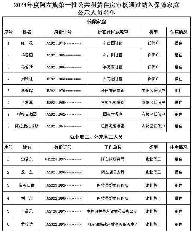 2024年度阿左旗第一批公共租赁住房审核通过纳入保障家庭公示人员名单