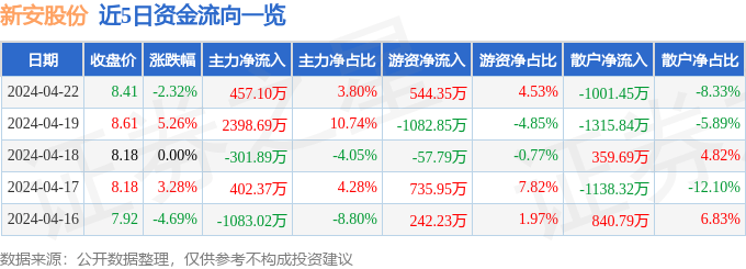 股票行情快报:新安股份(600596)4月22日主力资金净买入457.10万元