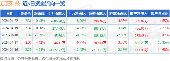 股票行情快报:方正科技(600601)4月22日主力资金净卖出606.28万元