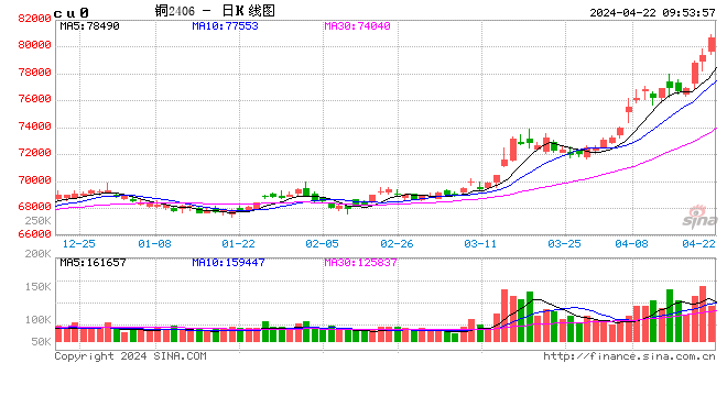 光大期货:4月22日有色金属日报