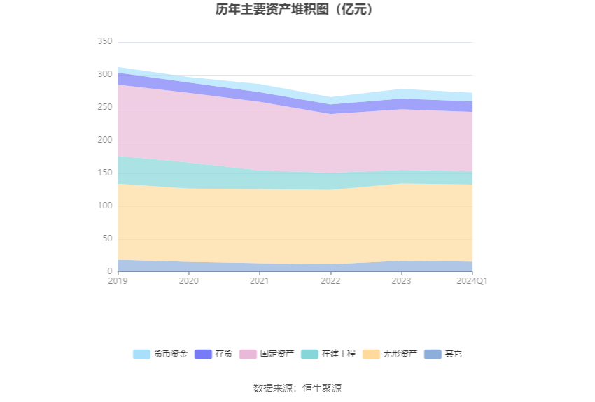 88亿元 同比下降22.60%