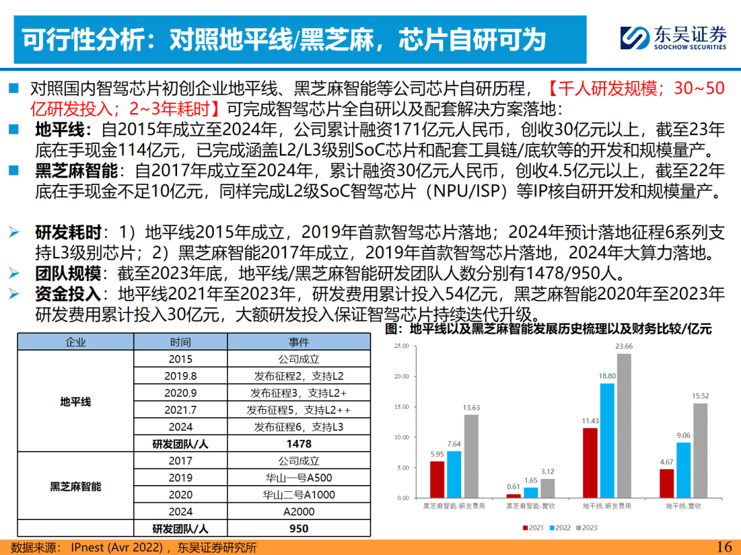 2023-6-18《【ai 汽车智能化系列之三/小鹏汽车-w】技术加持降本