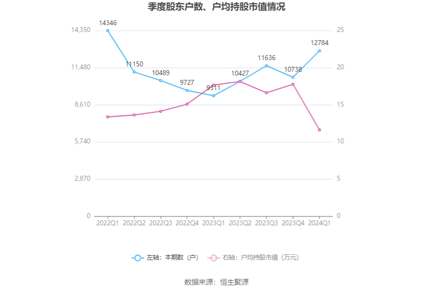 顶固集创:2024年第一季度亏损929.11万元