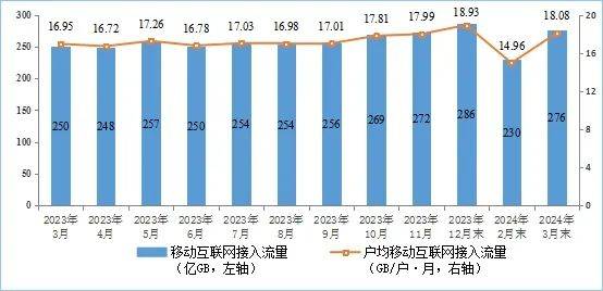07亿户,含中国广电的5g用户达8.74亿户