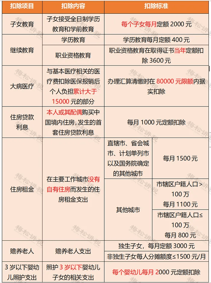 以下9类所得需要缴纳个人所得税:76综合所得:工资,薪金所得;劳务