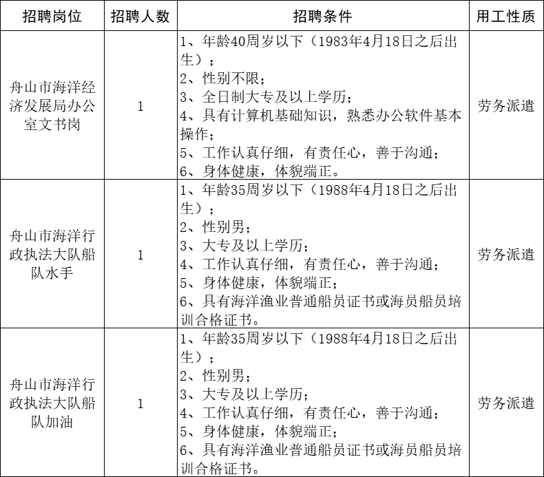 市公安局,市海洋经济发展局等单位招人!
