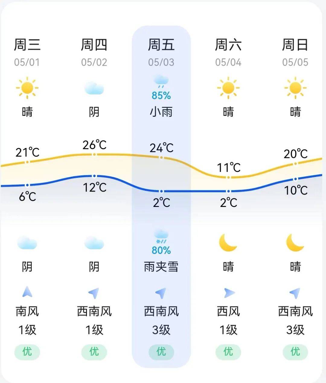 集宁区天气预报二,天气预报:节日期间(5月1日至5月5日)集宁区以晴间