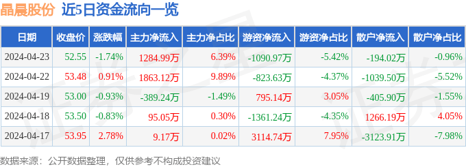 股票行情快报:晶晨股份(688099)4月23日主力资金净买入1284.99万元