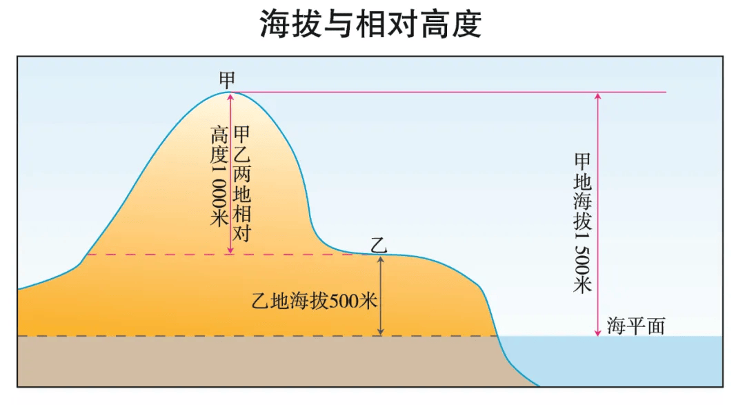 高考地理 | 各种地形图知识点总结大全_等高线_坡度_海拔
