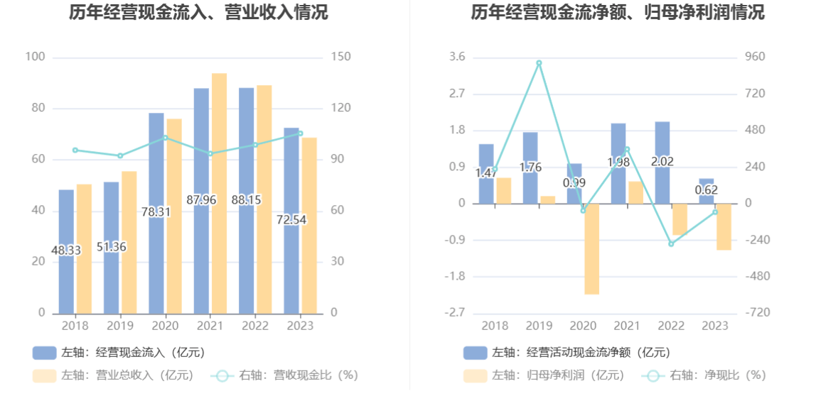 安源煤业：2023年亏损1.14亿元