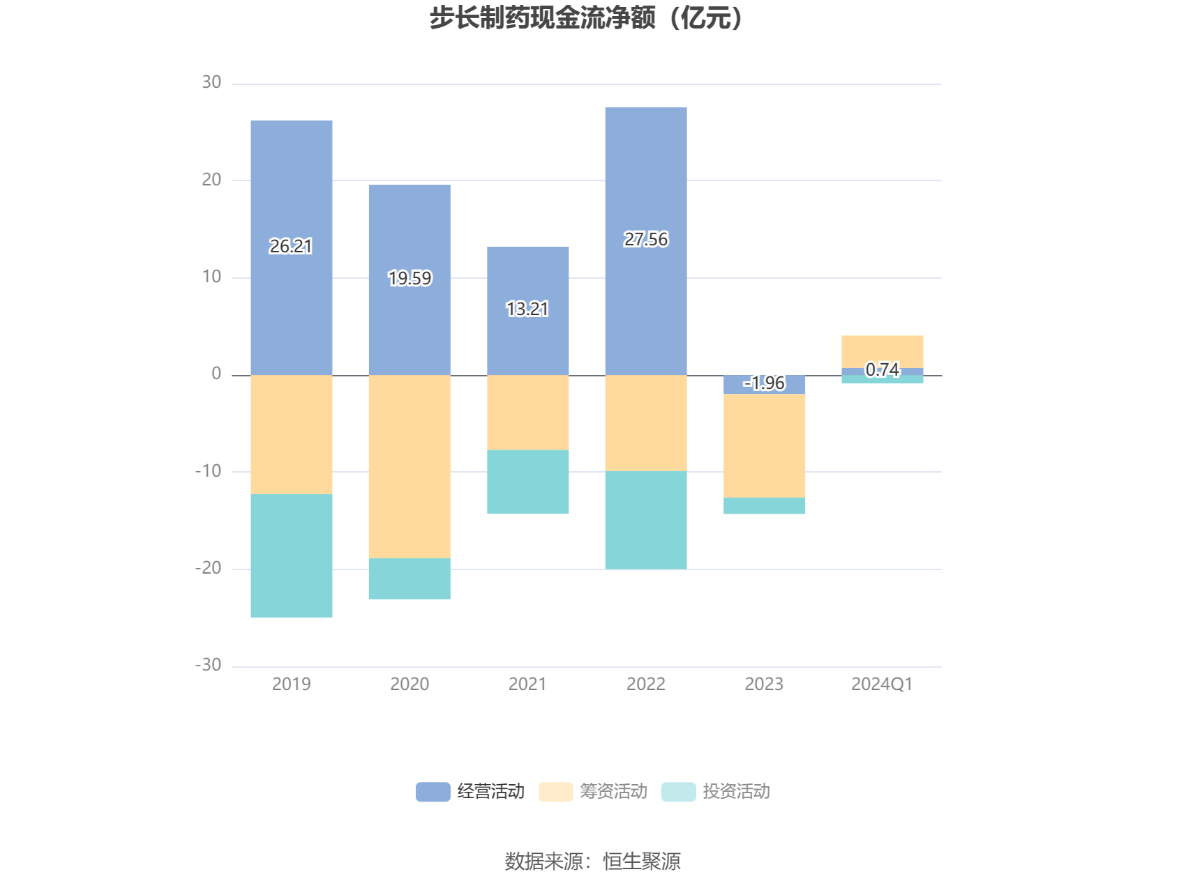步长制药：2024年第一季度净利润1.14亿元 同比下降74.96%