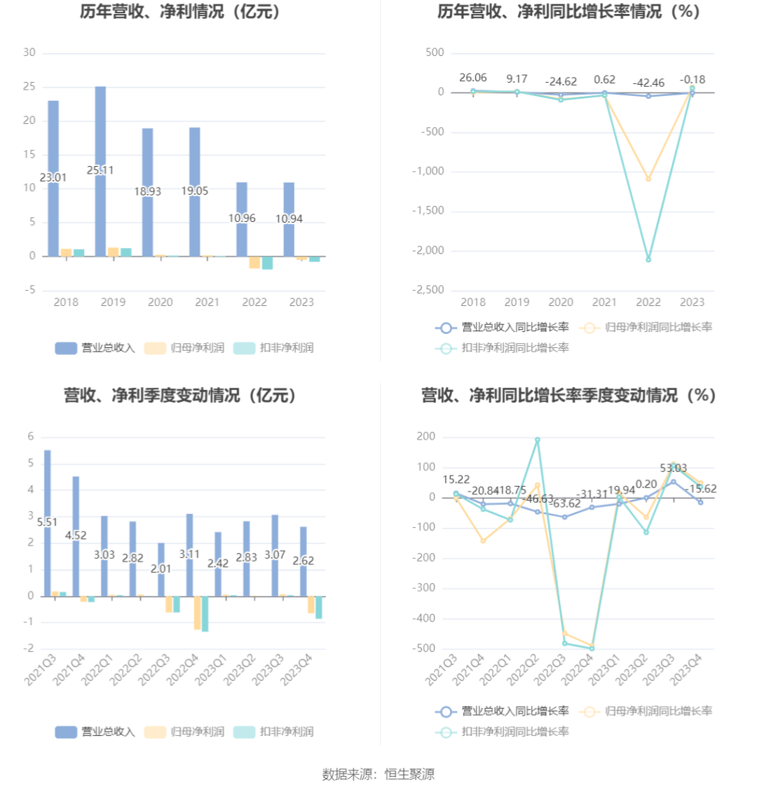 郑中设计2023年实现营业收入1星空体育app官网094亿元