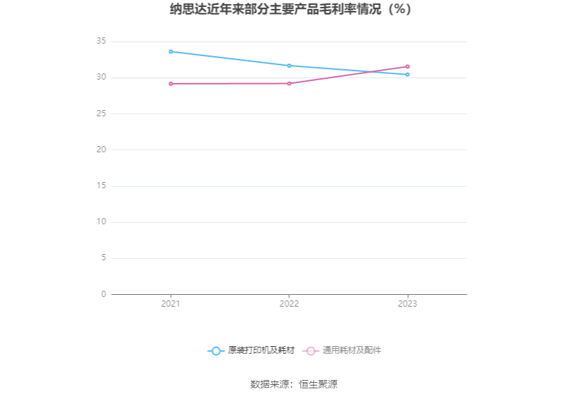 纳思达：2023年亏损61.85亿元