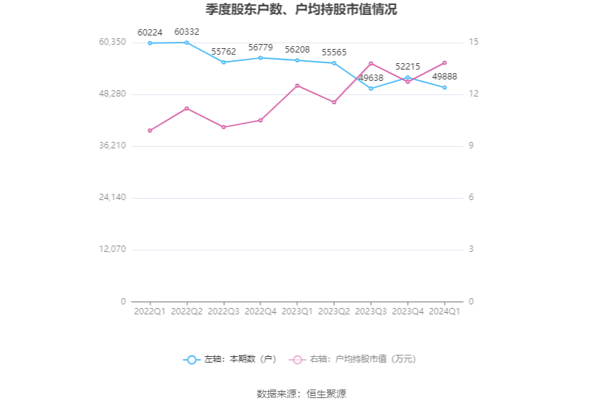 软控股份：2024年第一季度净利润6841.92万元 同比增长266.90%