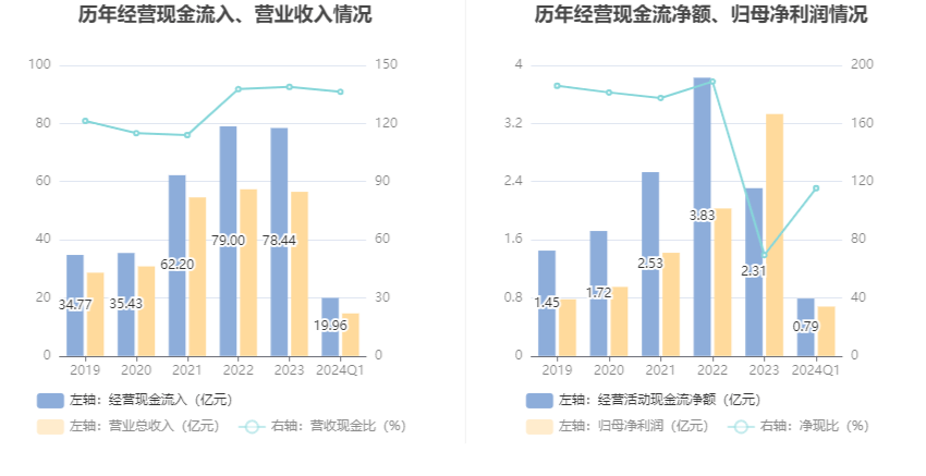 软控股份：2024年第一季度净利润6841.92万元 同比增长266.90%