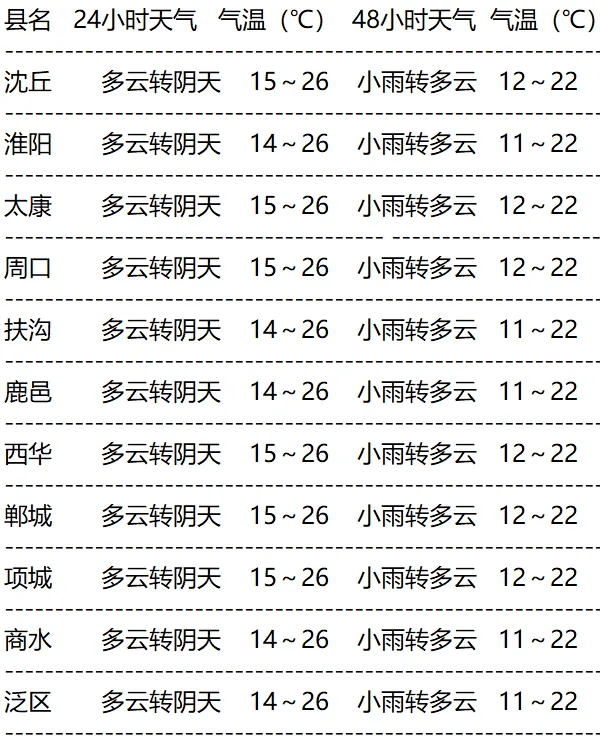天气有变,温度下降_气温_多云_预报