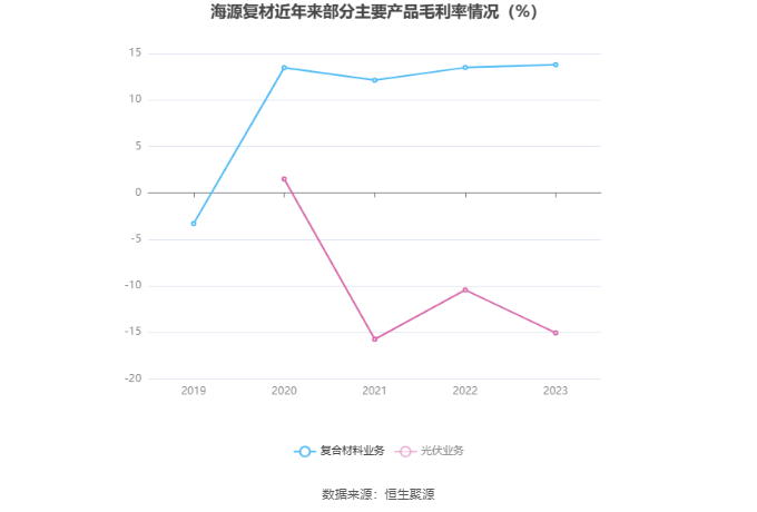 海源复材:2023年亏损1.45亿元