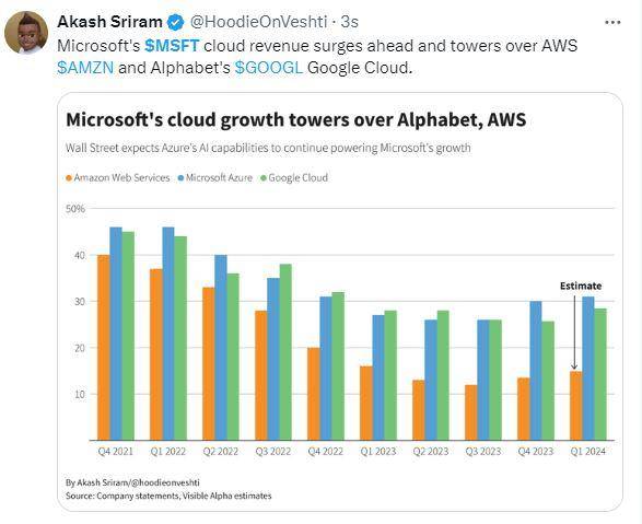 ai助力微软一季度财报全面超预期,云收入提速增长,盘后涨超5%
