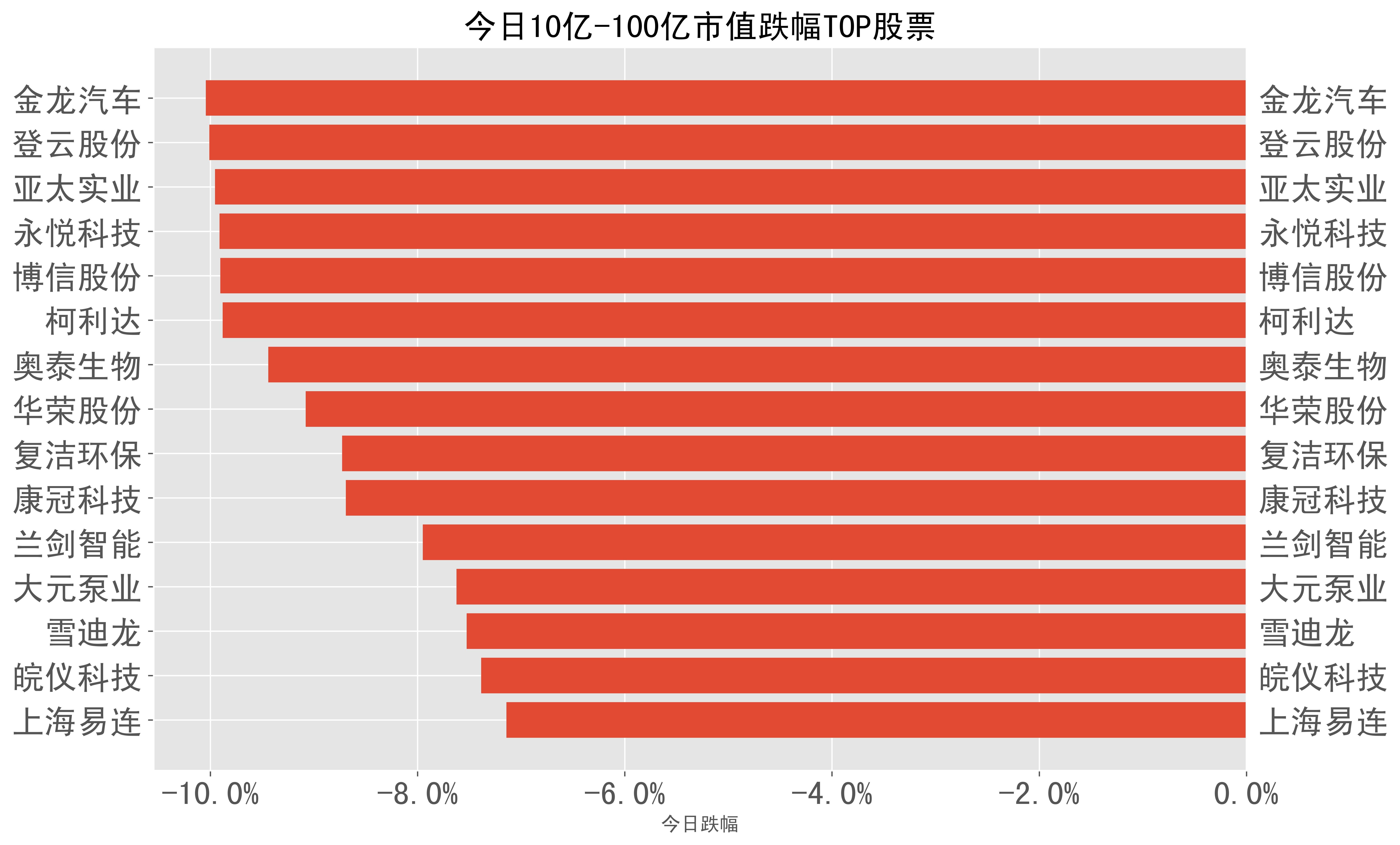 2024-04-29:a股日报-股票跌幅分类榜单