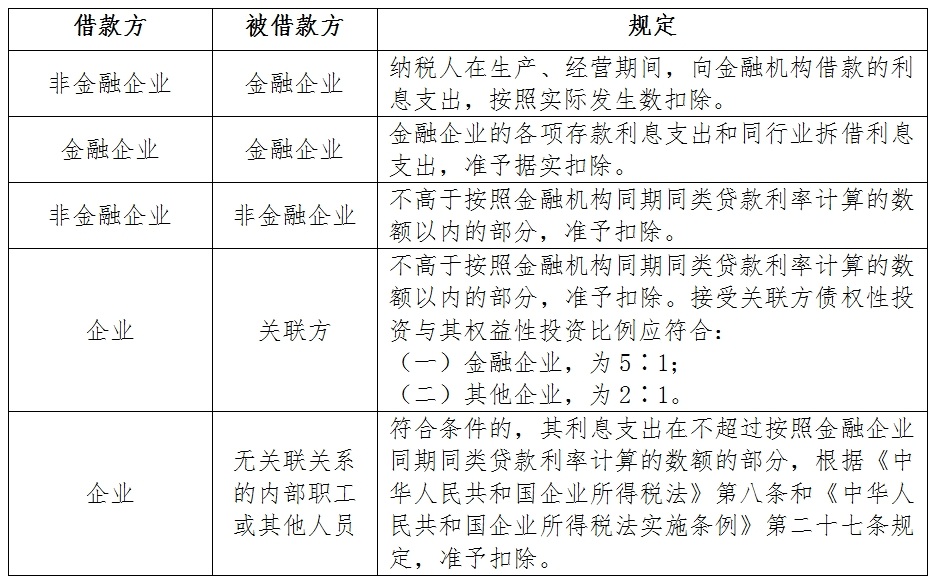 企业所得税汇算清缴专题九丨利息支出