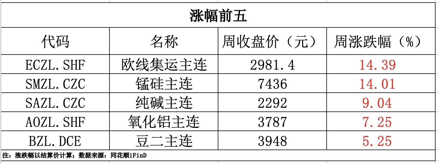 期货早报｜上周锰硅主连涨超14%；4月上中旬重点监测煤炭企业产量环比增长0.9%