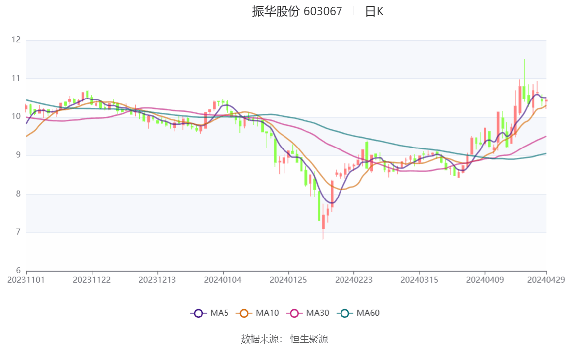 振华股份:2024年第一季度净利润8551.24万元 同比下降
