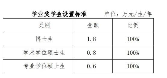 奖学金超高院校汇总，太豪横了！