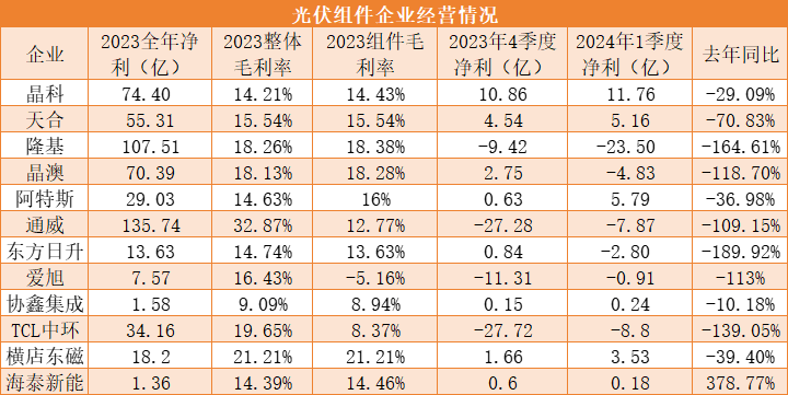 乐鱼体育官方2024年光伏行业风雨已来：7家亏损50亿元、逆变器“强者恒强”