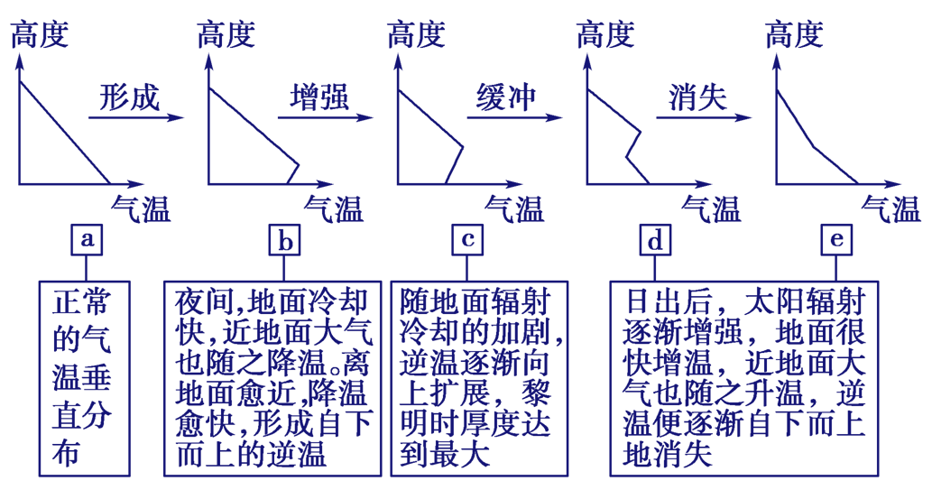 对流层中大气温度的垂直分布一,逆温现象偏东风或东北风带来的地中海