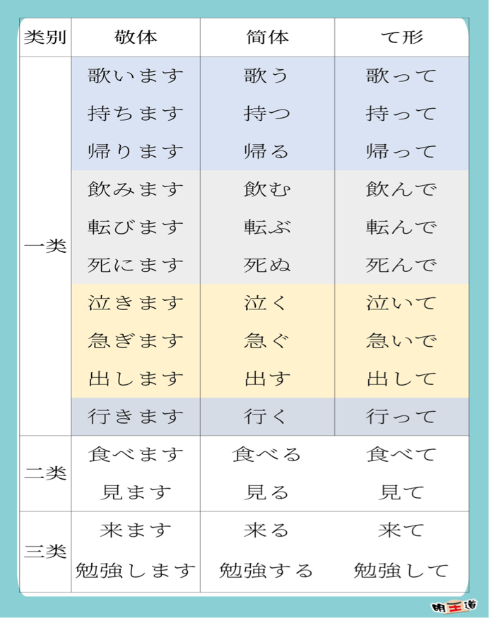 【日语语法】一个口诀掌握日语动词て形变_变动_记忆_答案