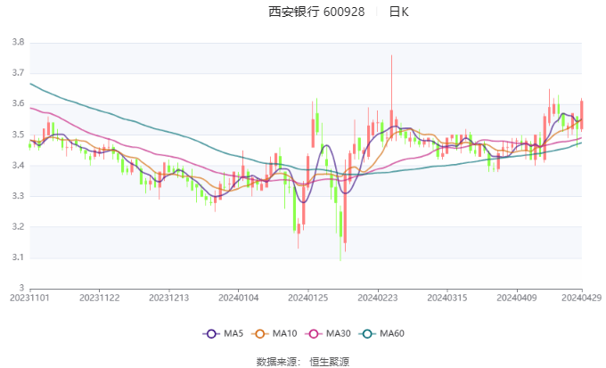 中证智能财讯 西安银行（600928）4月30日披露2024年一季报